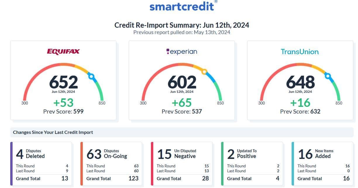 Credit Score