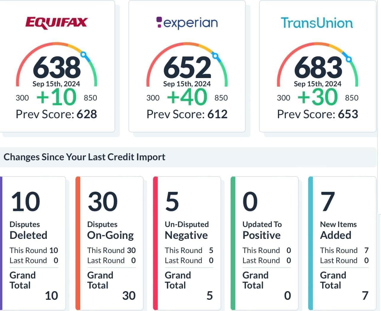 Credit Score
